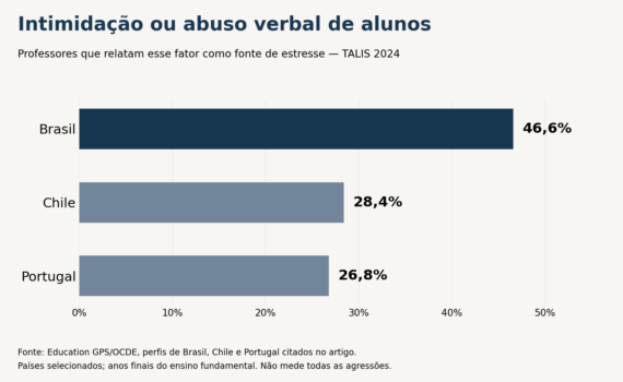 Violência contra professores: gráfico de estresse por intimidação ou abuso verbal na TALIS 2024 — Brasil 46,6%, Chile 28,4% e Portugal 26,8%