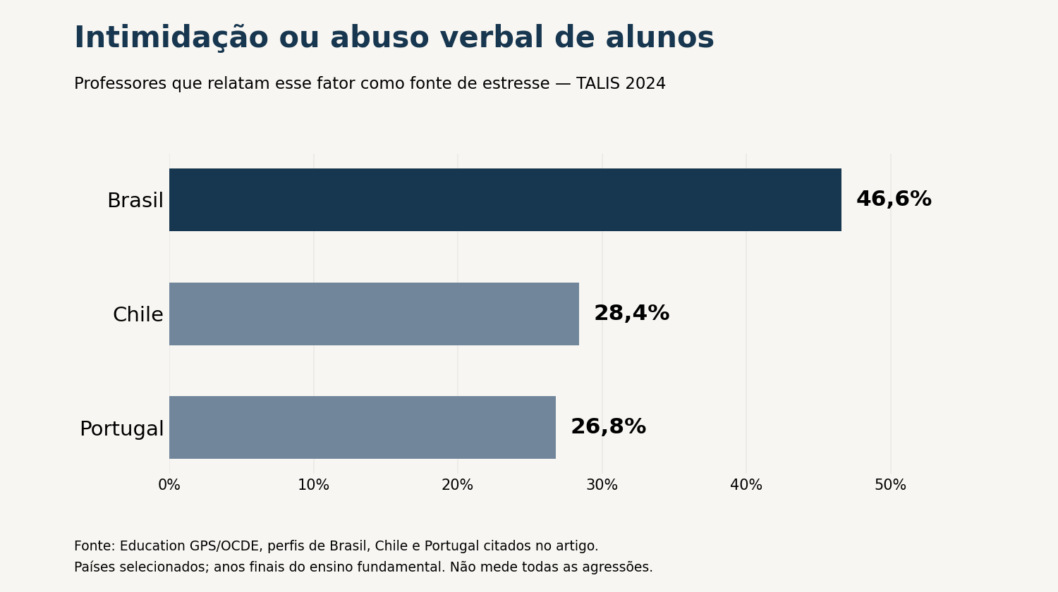 Violência contra professores: estresse por intimidação ou abuso verbal na TALIS 2024 — Brasil 46,6%, Chile 28,4% e Portugal 26,8%